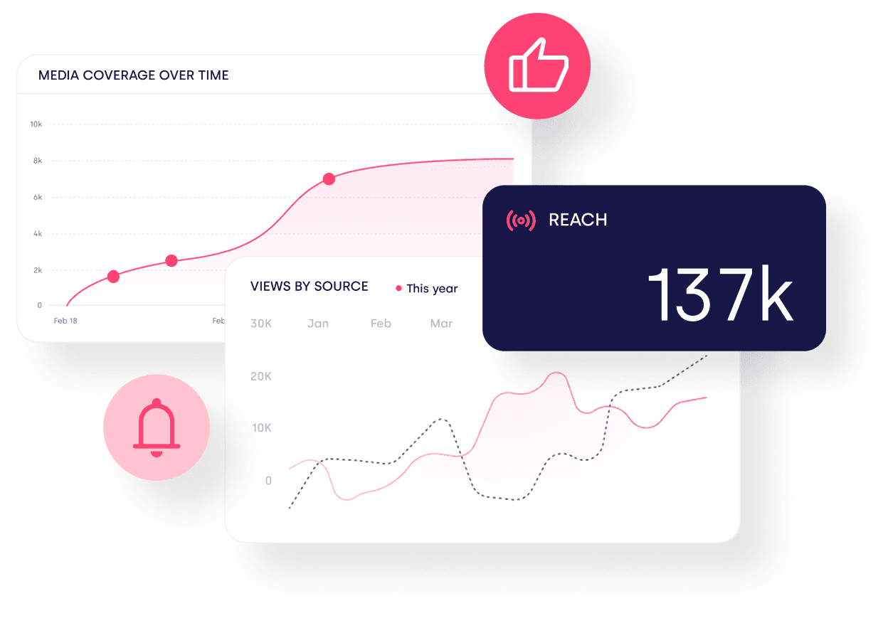 Illustration of Mynewsdesk’s tracking and media monitoring showing graphs for media coverage over time, views by source, and real-time reach.